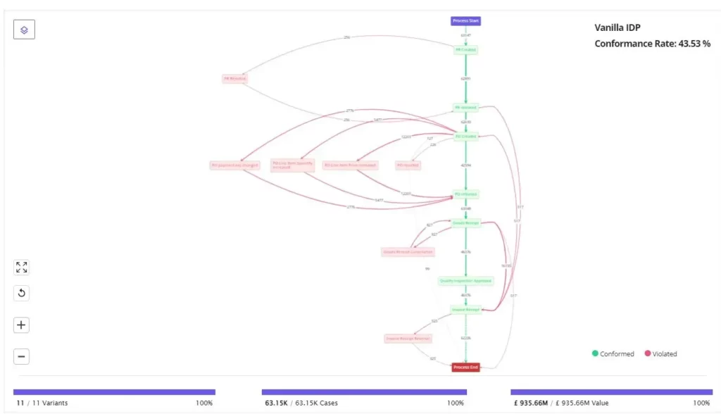 Process Conformance - Process Map View - Futuroot