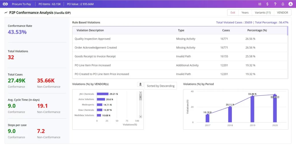 violation analysis -Futuroot -Process Conformance