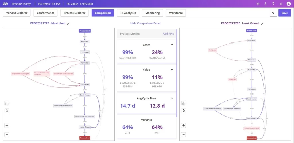 process comparison - Futuroot